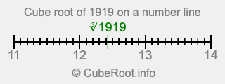 Cube root of 1919 on a number line