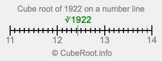 Cube root of 1922 on a number line Cube root of 1922 on a number line