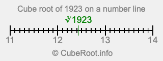 Cube root of 1923 on a number line