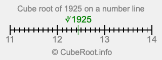 Cube root of 1925 on a number line Cube root of 1925 on a number line