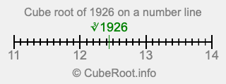 Cube root of 1926 on a number line