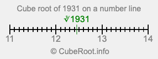 Cube root of 1931 on a number line