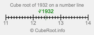 Cube root of 1932 on a number line