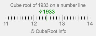 Cube root of 1933 on a number line