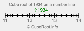 Cube root of 1934 on a number line