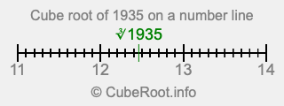 Cube root of 1935 on a number line