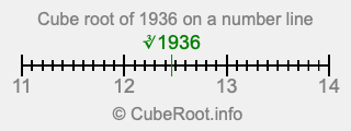 Cube root of 1936 on a number line