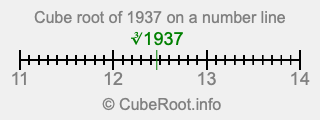 Cube root of 1937 on a number line Cube root of 1937 on a number line