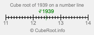 Cube root of 1939 on a number line