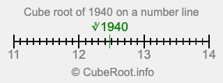 Cube root of 1940 on a number line