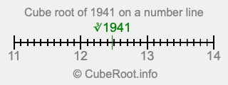 Cube root of 1941 on a number line
