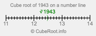Cube root of 1943 on a number line Cube root of 1943 on a number line
