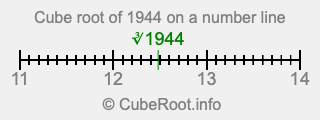 Cube root of 1944 on a number line Cube root of 1944 on a number line