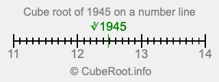Cube root of 1945 on a number line Cube root of 1945 on a number line