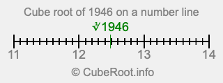 Cube root of 1946 on a number line Cube root of 1946 on a number line