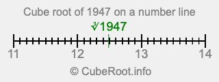 Cube root of 1947 on a number line