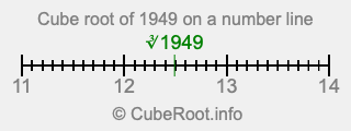 Cube root of 1949 on a number line