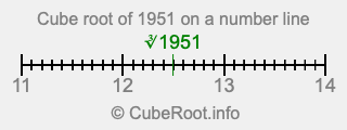 Cube root of 1951 on a number line