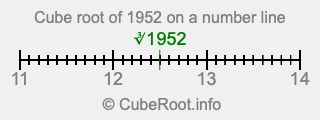Cube root of 1952 on a number line
