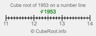 Cube root of 1953 on a number line