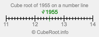 Cube root of 1955 on a number line