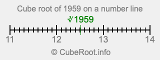 Cube root of 1959 on a number line