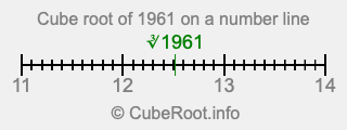 Cube root of 1961 on a number line