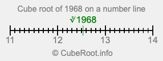 Cube root of 1968 on a number line Cube root of 1968 on a number line