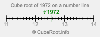 Cube root of 1972 on a number line