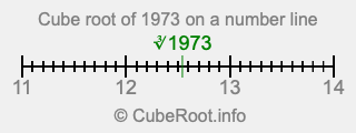 Cube root of 1973 on a number line Cube root of 1973 on a number line