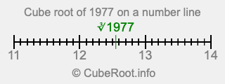 Cube root of 1977 on a number line