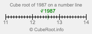 Cube root of 1987 on a number line