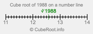 Cube root of 1988 on a number line Cube root of 1988 on a number line