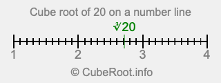 Cube root of 20 on a number line