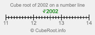 Cube root of 2002 on a number line