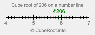 Cube root of 206 on a number line Cube root of 206 on a number line