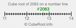 Cube root of 2063 on a number line