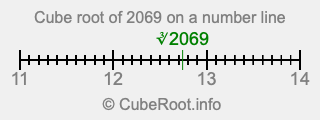 Cube root of 2069 on a number line