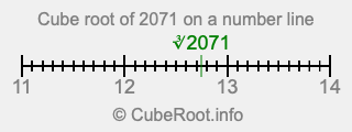 Cube root of 2071 on a number line