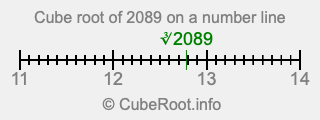 Cube root of 2089 on a number line