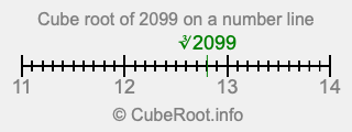 Cube root of 2099 on a number line