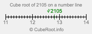 Cube root of 2105 on a number line
