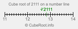 Cube root of 2111 on a number line