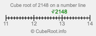 Cube root of 2148 on a number line