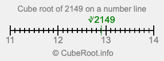 Cube root of 2149 on a number line