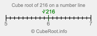 Cube root of 216 on a number line Cube root of 216 on a number line