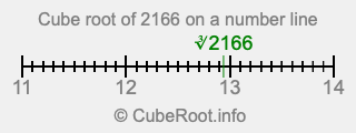 Cube root of 2166 on a number line