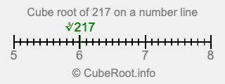 Cube root of 217 on a number line