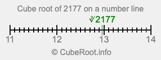 Cube root of 2177 on a number line