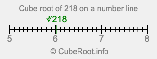 Cube root of 218 on a number line Cube root of 218 on a number line